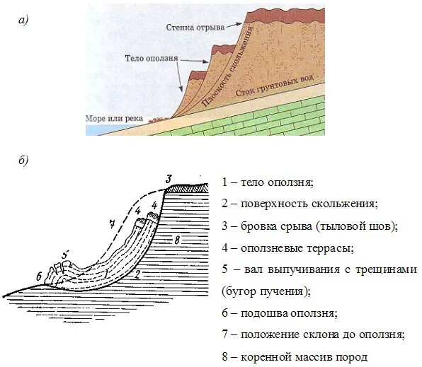 Подошвы склонов. Схема возникновения оползня. Схема оползневого склона. Схема образования оползня. Обвальные склоны схема.