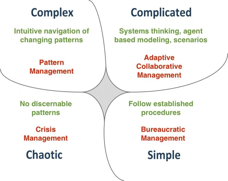 Complicated process. Кеневин фреймворк. complicated complex. модель cynefin. кеневин фреймворк agile.