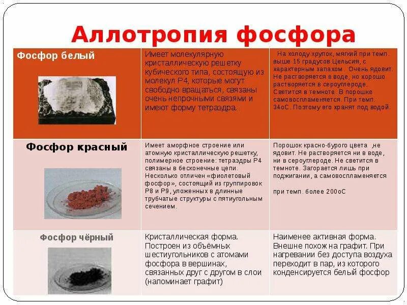 Видоизменение фосфора. Видоизменение фосфора