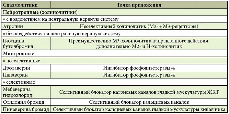 Спазмолитики для желудка. Лекарства спазмолитики. Спазмолитики Нейро миотропные. Спазмолитики группа препаратов. Спазмолитики список.