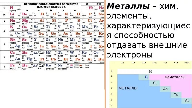 10 металлов элементов. Периодическая таблица системы металлов неметаллов. Таблица Менделеева м Етал нем. Таблица Менделеева по химии металлы и неметаллы. Таблица Менделеева метал не метл.