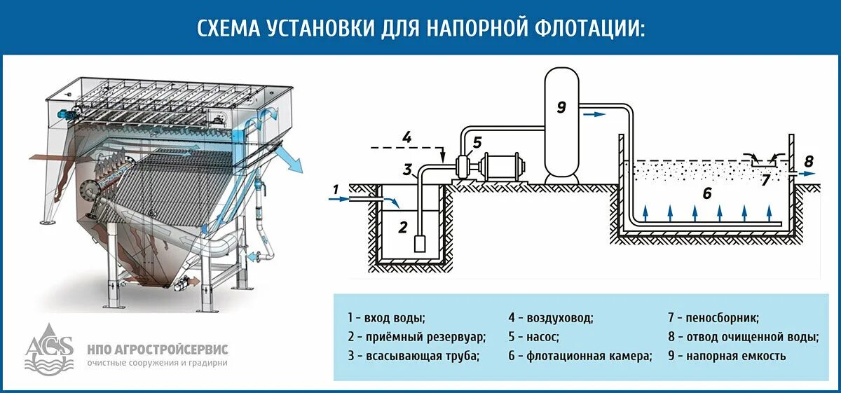 Флотация очистка воды. Принципиальная схема напорной флотации. Флотатор для очистки сточных вод схема. Флотация схема очистки сточных вод. Схема флотационной установки.