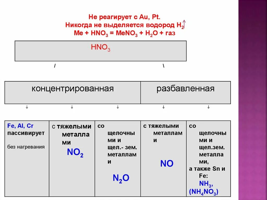 Водород взаимодействует с основаниями. С какими металлами реагирует водород. Водород реагирует с. С какими веществами реагирует водород. С чем не реагирует водород.