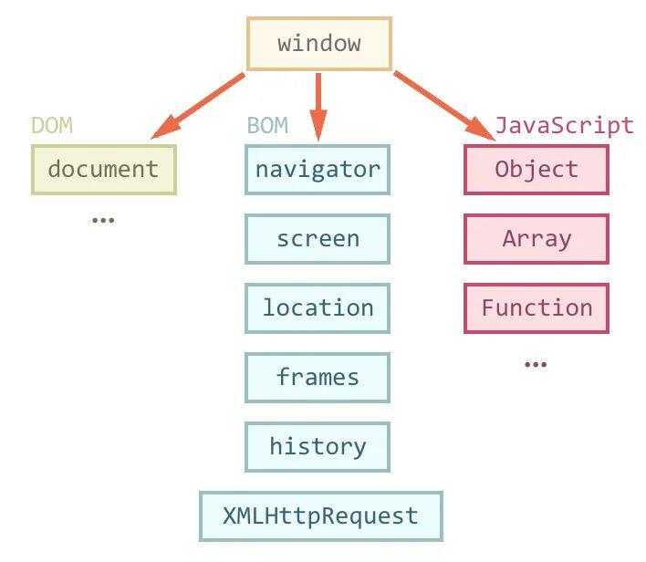 Dom scripting. Объектная модель браузера. объект js. dom модель. структура bom.