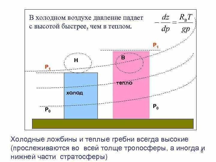 Давление теплого воздуха чем давление холодного. Давление теплого и холодного воздуха. Схема теплого и холодного воздуха давление. Какое давление у теплого воздуха. Давление воздуха холод тепло.