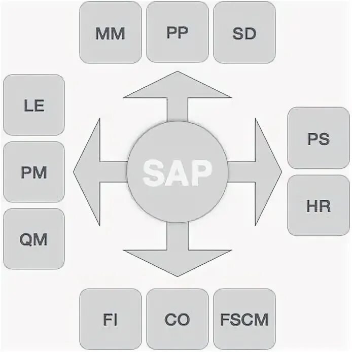 Sap link. Sap язык программирования. sap r3 логотип. sap all modules. fscm.