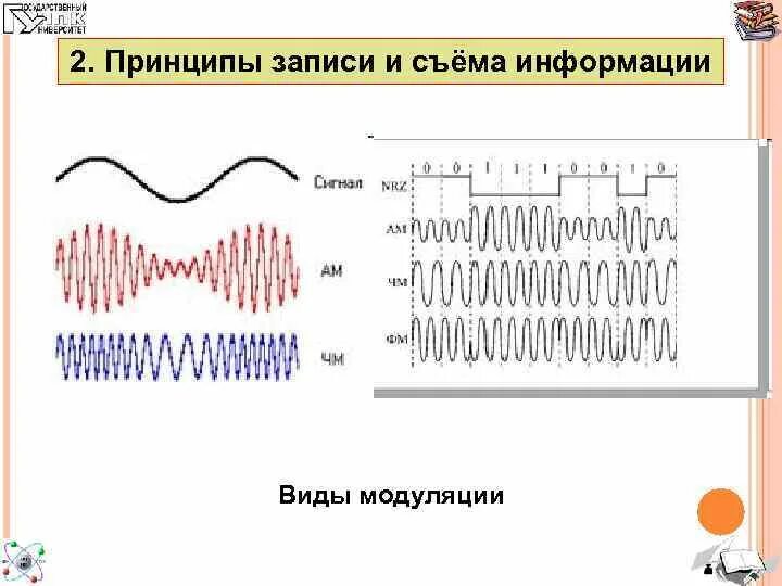 Принципы записи. Модуляция и демодуляция. Принципы записи и съема информации. Амплитудная демодуляция. Как происходит демодуляция.