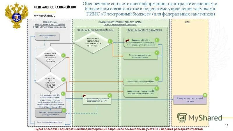 Сведения по в еис. Бюджетные обязательства это. Сведения о денежном обязательстве в еис. Бюджетные обязательства в еис. Информацию из реестра контрактов.