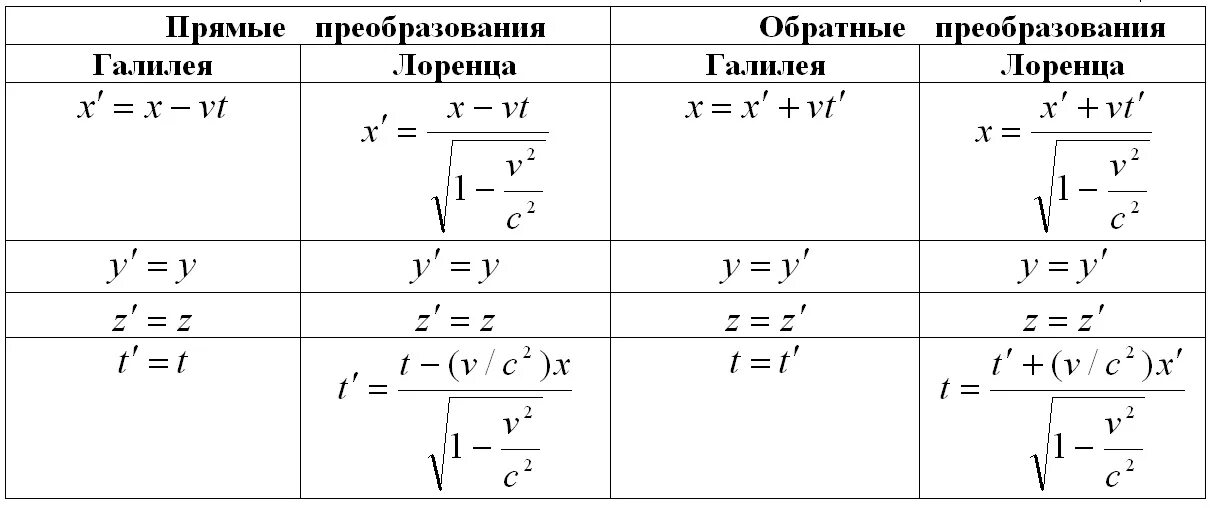 Преобразования лоренца теория относительности. Постулаты сто преобразования лоренца. преобразования галилея и преобразования лоренца. специальная теория относительности преобразования галилея. постулаты с. т. о. преобразования лоренца.