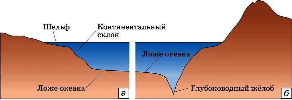 Шельф океанов. Материковая отмель шельф тихого океана. шельф и континентальный склон. рельеф дна океана океанический шельф. шельф и материковый склон.