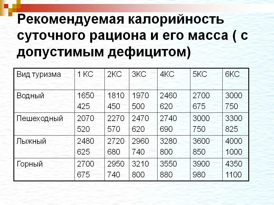 Сколько калорий спортсмену. Рекомендуемое количество калорий. Калорийность суточного рациона. Таблица суточной нормы калорий. Суточная калорийность питания.