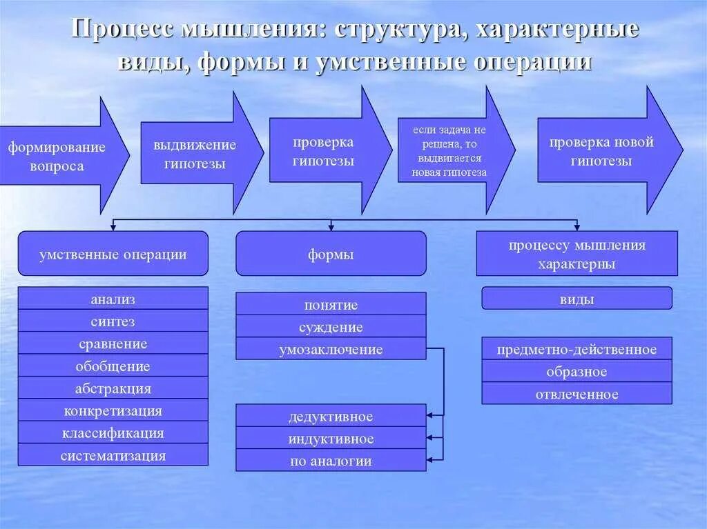 Наука о познавательных процессах