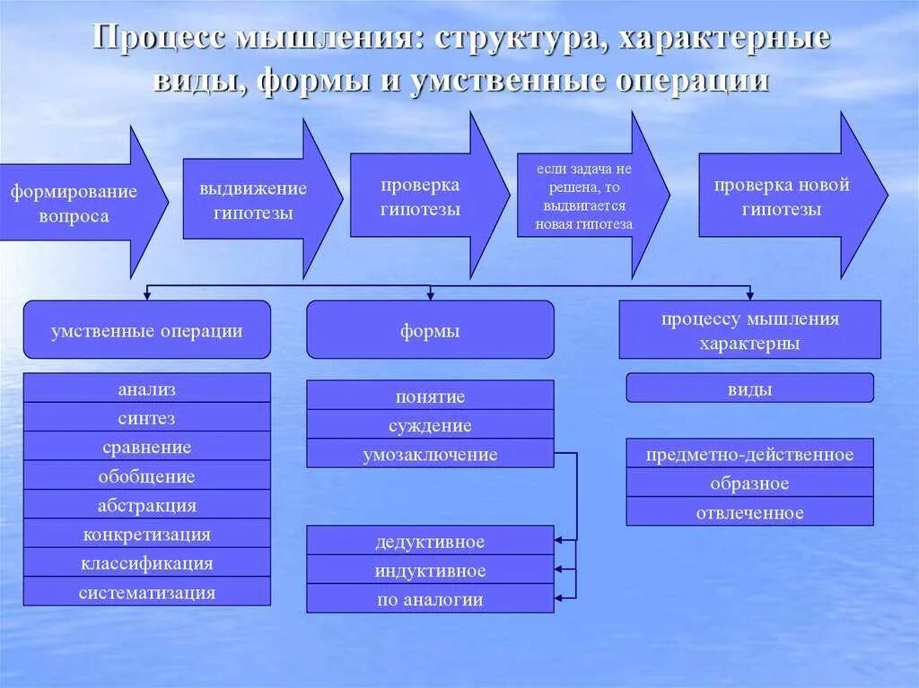 Формы анализа и синтеза. Структура процесса мышления. Виды мыслительных процессов. Психологическая структура мыслительной деятельности. Формы мыслительного процесса.