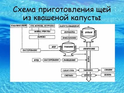 Щи карта