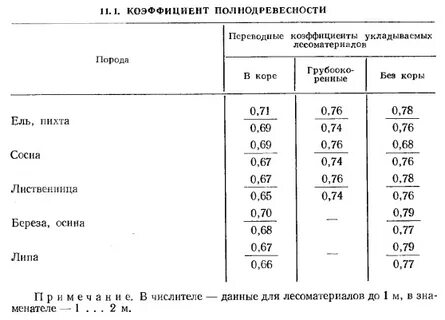 Коэффициент леса
