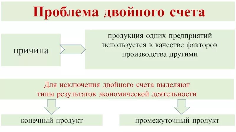 Проблема ввп. Проблема двойного счета. Проблема двойного счета ВВП. Проблема двойного счета в экономике. В чем заключается проблема двойного счета?.