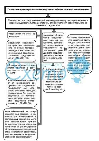 Окончание предварительного следствия с обвинительным заключением. Обвинительное заключение предварительного следствия. Справка приложение к обвинительному заключению. Направление уголовного дела прокурору. Итоговые процессуальные документы.