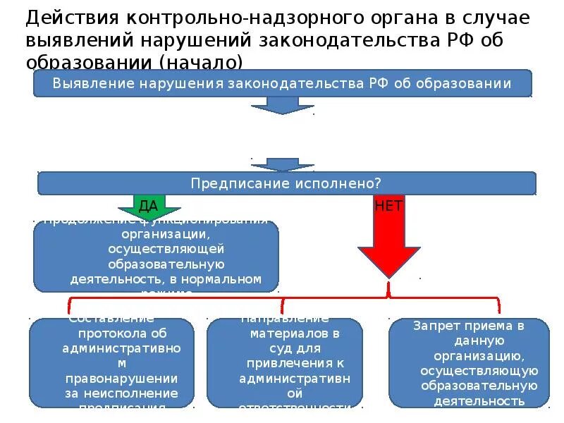 Контрольно-надзорные органы. Контрольно надзорные органы России. Контрольные и надзорные органы в Российской Федерации. Контрольно-надзорные органы примеры.