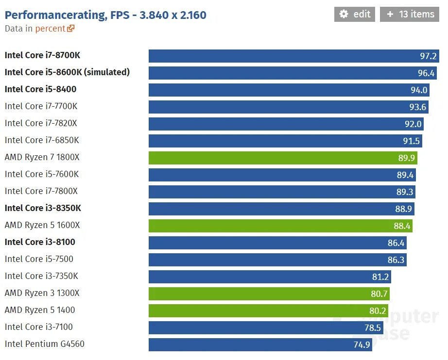 I5 12400f vs i7 8700k. I5 8700k. i5 8400f. i5 8400 vs i5 12600 размеры. сравнение i5 7500.