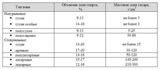 Содержание сахара в вине таблица. Классификация вин по содержанию сахара.