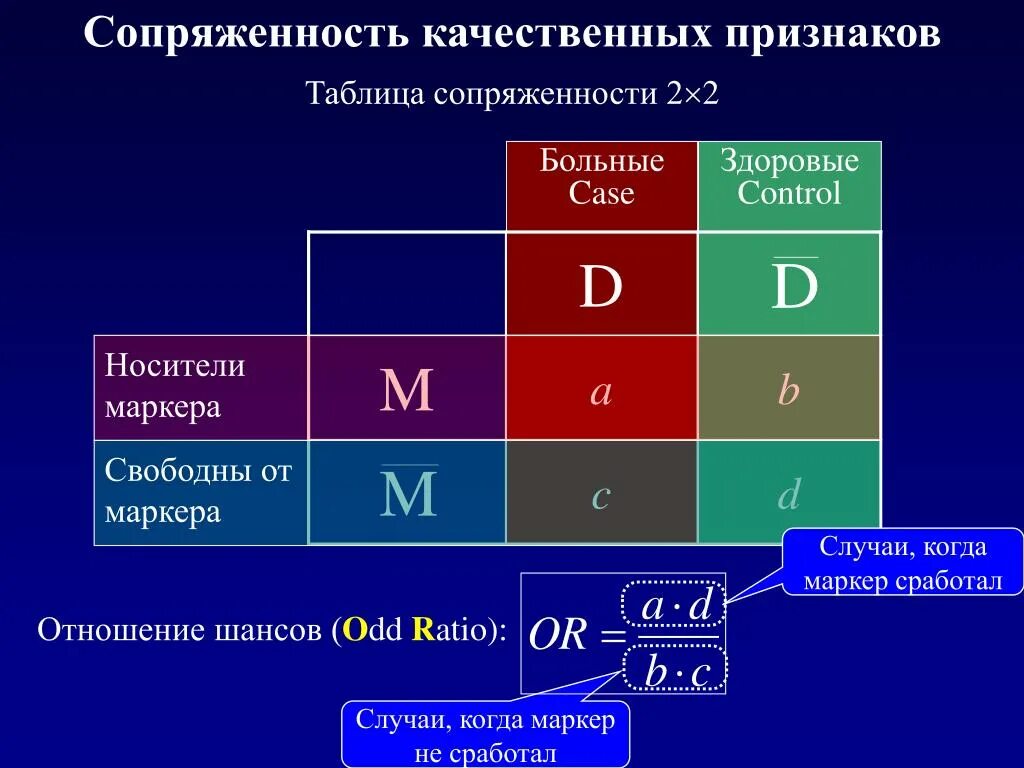 Таблица сопряженности. Анализ таблиц сопряженности. Таблица сопряженности 2х2. Четырехклеточная таблица сопряженности.