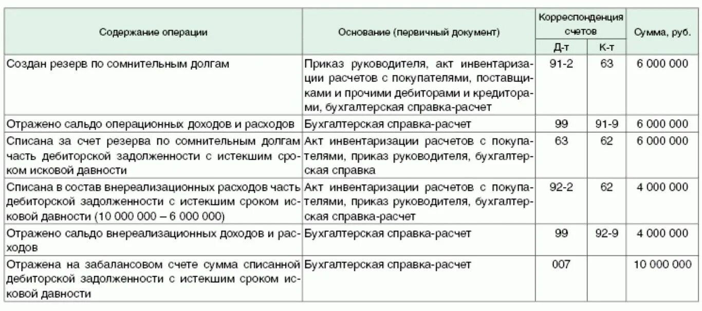 Пример проводки списания дебиторской задолженности. Списана кредиторская задолженность с истекшим сроком. Убытки от списания дебиторской задолженности проводка. Списана просроченная дебиторская задолженность проводка. Как отразить кредиторскую задолженность