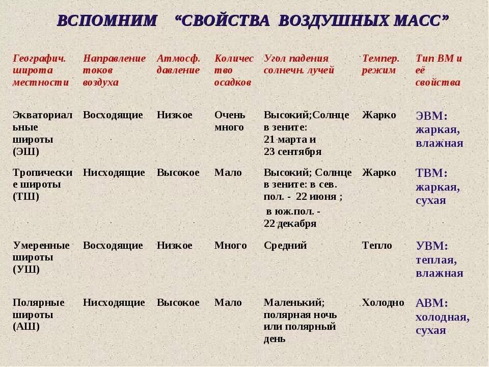 Таблица по географии 7 класс климатические пояса и области земли. География 7 класс климатические пояса и области земли таблица. Описание климатических поясов 7 класс таблица. Таблица климатические пояса земли 7 класс география. Климатические пояса сходства и различия