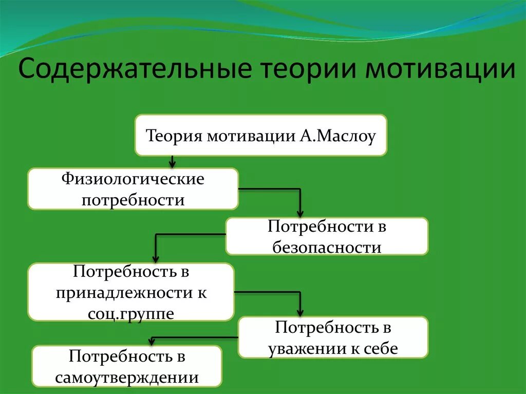 Содержательные теории мотивации. Сосодержательна теория мотивации. Теории мотивации содержательные теории. Содержательные теории мотивации в менеджменте.