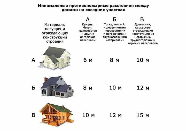 Нормы построек от границ участка. Расстояния между домами на соседних участках ижс. нормативное расстояние дерева от жилого дома. расстояние между постройками на участке пожарные нормы. нормативы по постройке дома на участке ижс.