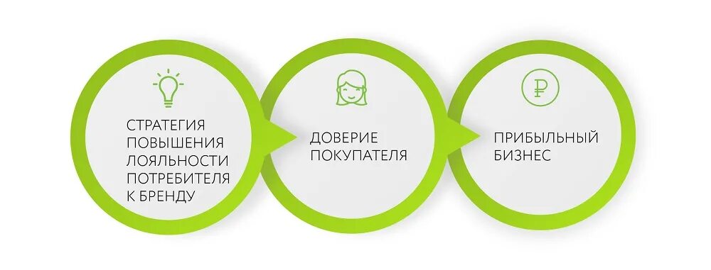 Увеличение доверия. Повышение лояльности к бренду. Увеличение лояльности бренда. Повышение лояльности покупателей. Повышение лояльности потребителей.