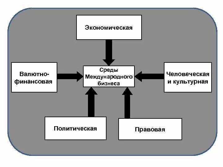 Внешняя среда политической системы. Внешняя среда экономической системы. Среда экономической системы. Элементы внутренней среды организации. Внешняя среда.