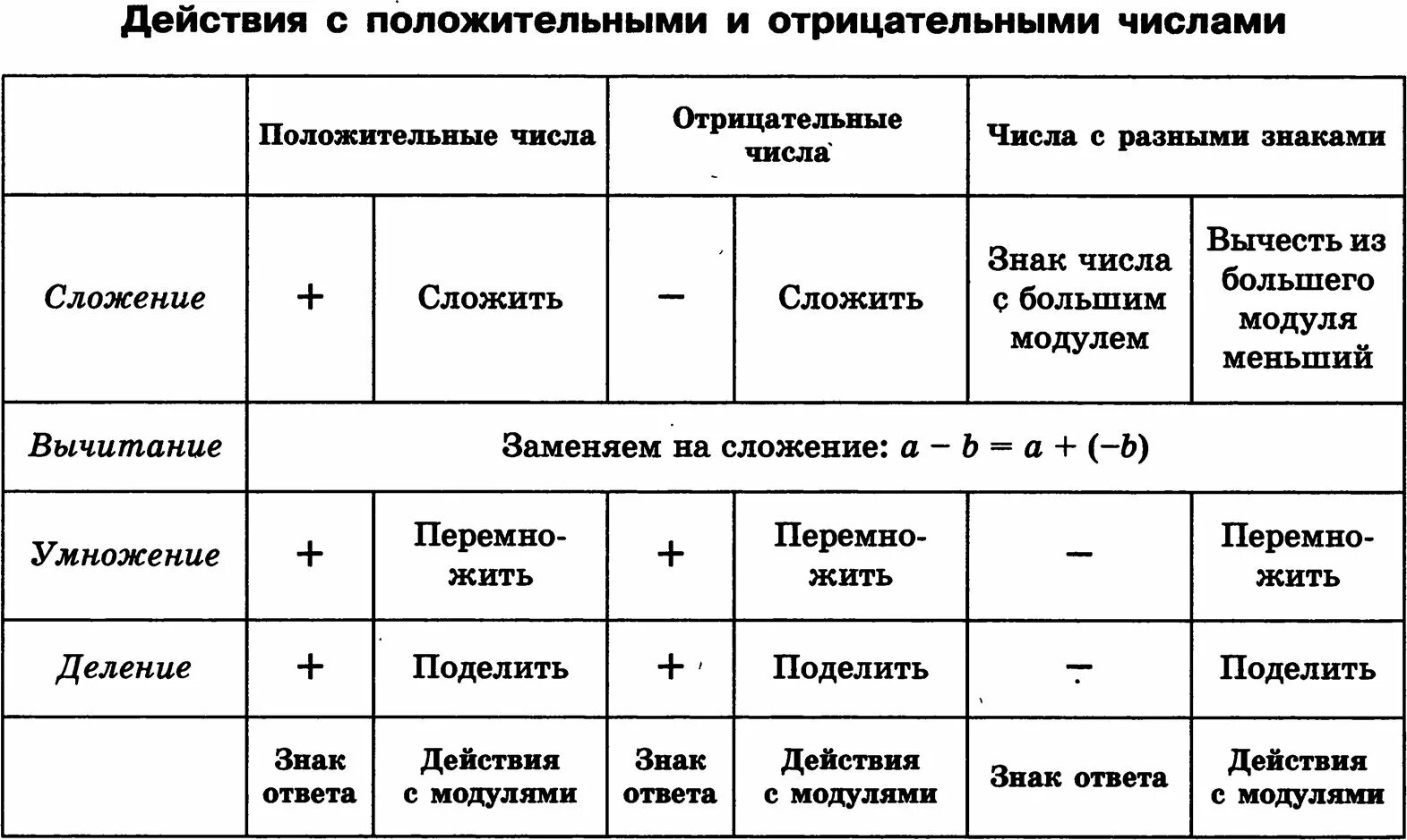 Таблица действия с информацией. Таблица отрицательных и положительных чисел. таблица действий с отрицательными числами. таблица положительные и отрицательные металлы. идеи таблицы с отрицательными и положительными качествами.