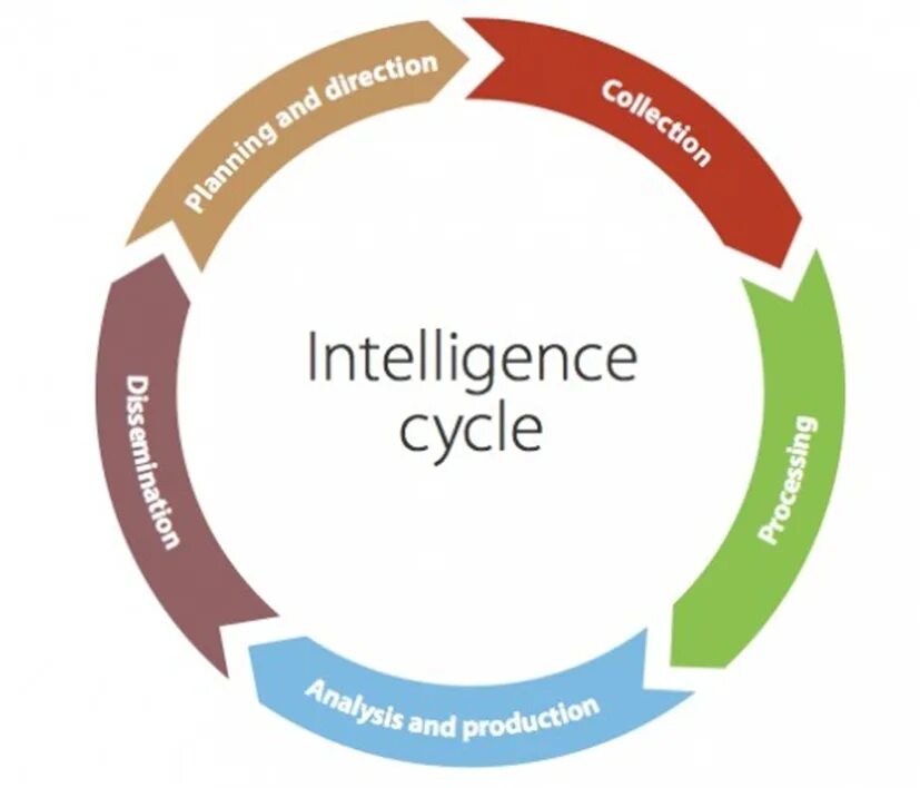 Жизненный цикл информации. Intelligence cycle. цикл анализа. цикл анализа данных.
