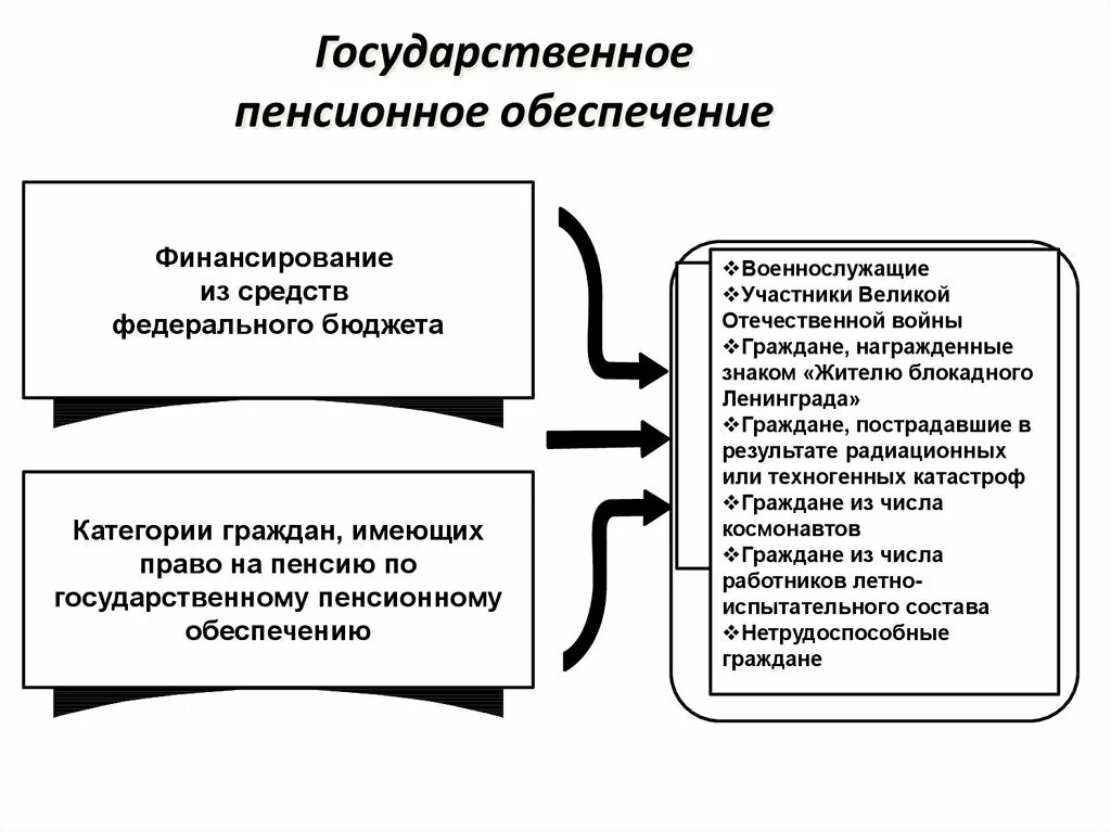 Установление пенсий по государственному пенсионному обеспечению. Государственное пенсионное обеспечение. Государственное пенсионное и социальное обеспечение. Государственная пенчионное обеспечение. Потоосударственному пенсионному обеспечению.