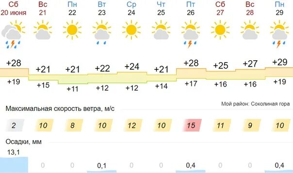 Погода в пензе. Погода в симферополе на сегодня. Гисметео дождь. Погода на гисметео и синоптик. Погода в пензе на сегодня.