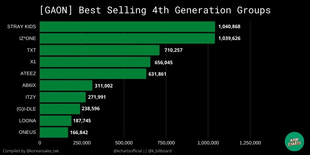 Поколение k pop групп. Лидеры 4 поколения кпоп. Лидеры 4 поколения кпоп 2023. Kpop 4th Generation. Статистика кпоп.