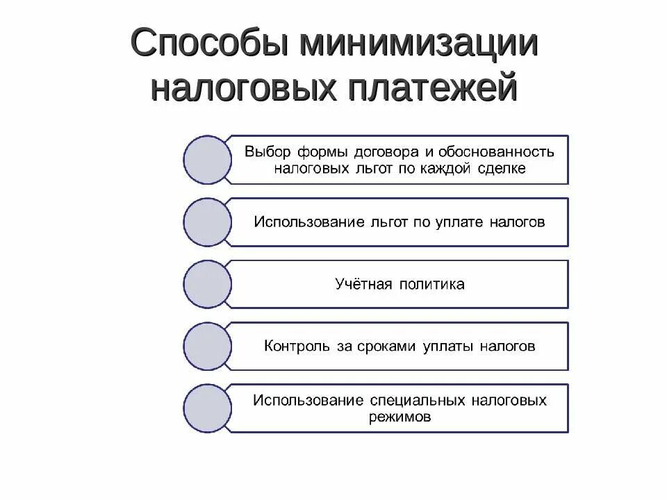 Основные платежи организации