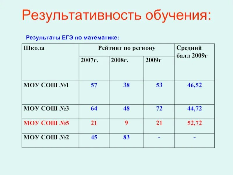 Образование результаты егэ