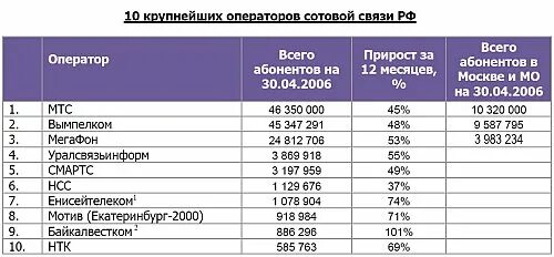 959 какой связь. Операторы мобильной связи. Операторы сотовой связи в России. Мобильные операторы список. Крупнейшие мобильные операторы.