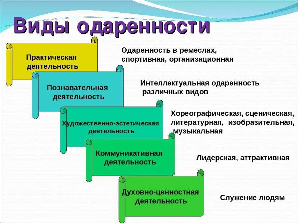 Основные методы развитие способностей. Виды одаренности. Виды одаренности детей. Одаренность виды одаренности. Виды одаренности детей дошкольного возраста.