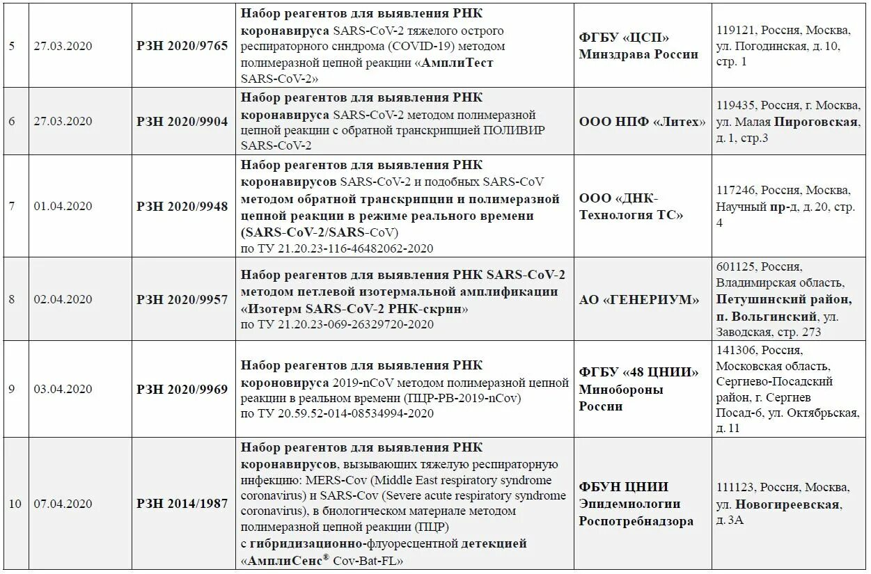 Результат теста обнаружено. Выявление антител к SARS-cov-2. Определение антител к коронавирусу SARS-cov-2. Антитела SARS-cov-2 (Covid-19), IGG-87. Тест на антитела к коронавирусу.