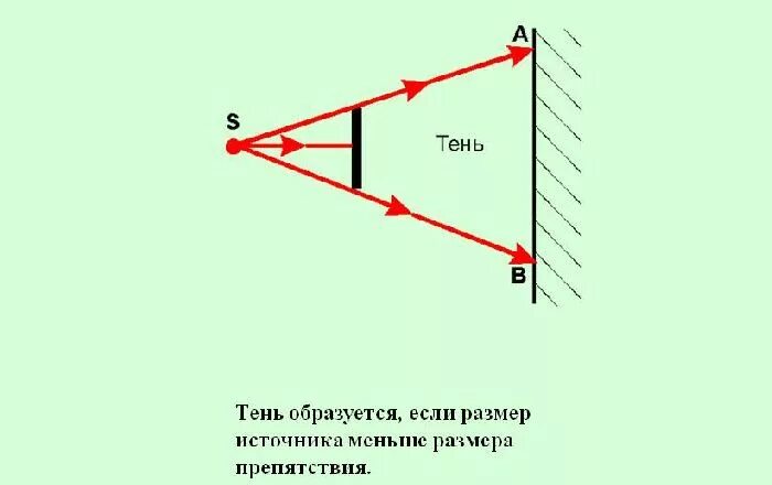 Точечный источник света примеры. Тень на экране от предмета освещенного. Прямолинейное распространение света. Тень на экране от предмета освещенного точечным источником света. Тень от дерева прямолинейное распространение света.