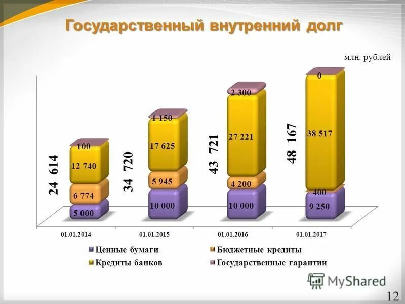 Предел государственного внутреннего долга