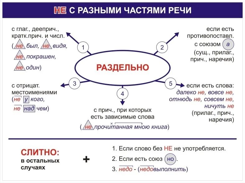 Русский язык не с разными частями речи. Правило написания не с разными частями речи. Правописание частицы не с разными частями речи таблица. Правила написания частицы не с разными частями речи.