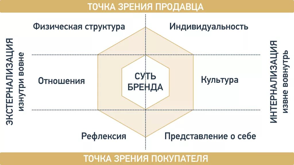 Оригинальность бренда. Призма идентификации бренда Капферера. Идентичность бренда по Капфереру. Модель идентичности бренда Капферера. Призма идентичности бренда Капферер макет.