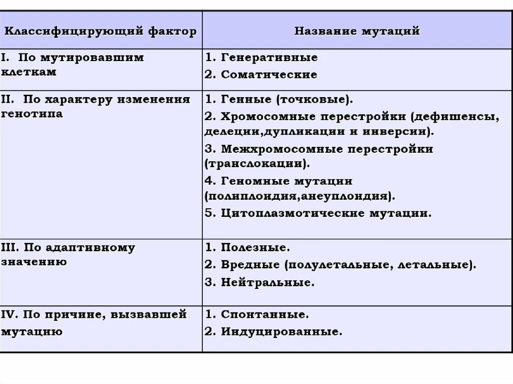 Мутации по генотипу. Виды изменчивости. Геномные и хромосомные мутации, их классификация. Характеристика видов мутаций. Классификация мутаций таблица. Классификация геномных мутаций таблица.