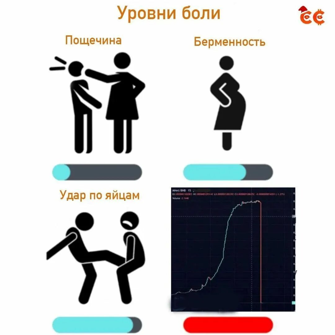 Уровни боли у человека. Уровни боли. Уровни боли Мем. Уровни боли таблица. Универсальная диаграмма уровня боли.