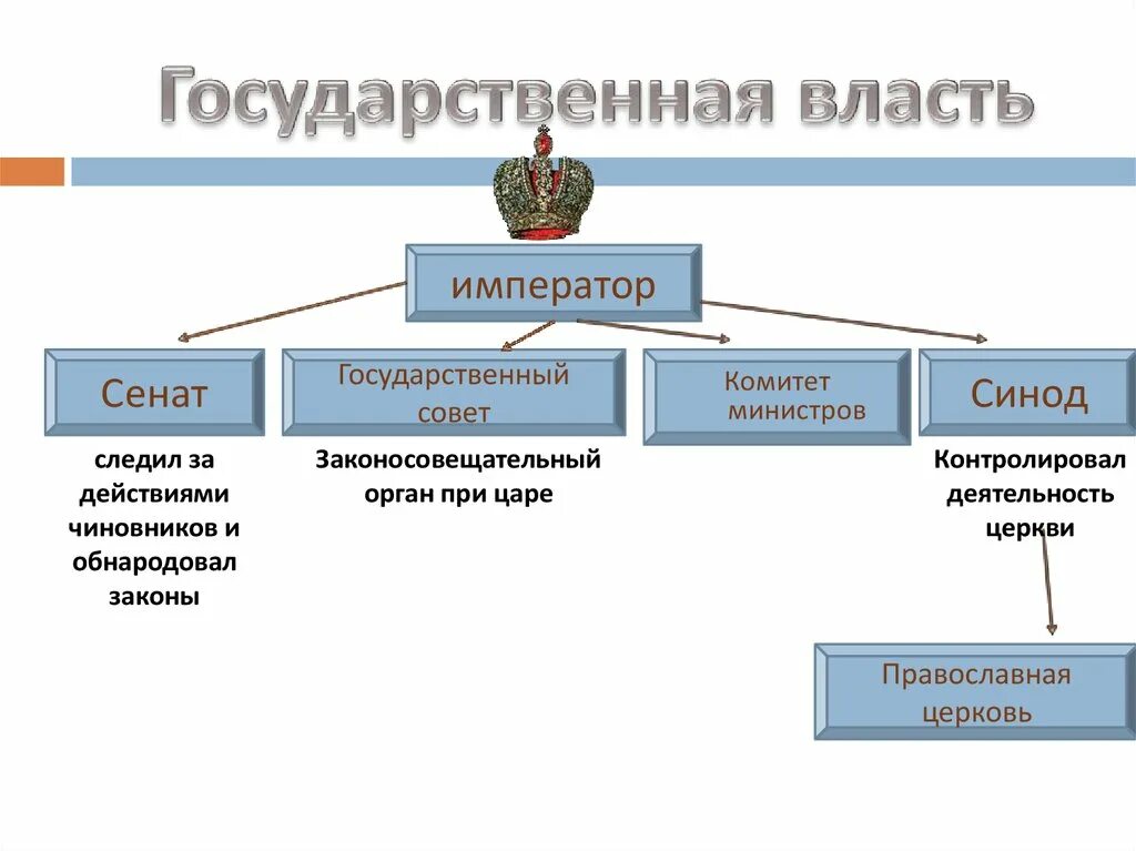 Схема Император государственный совет. Император Сенат государственный совет. Функции государственного совета. Органы власти при императорах. Учреждение государственного совета относится к