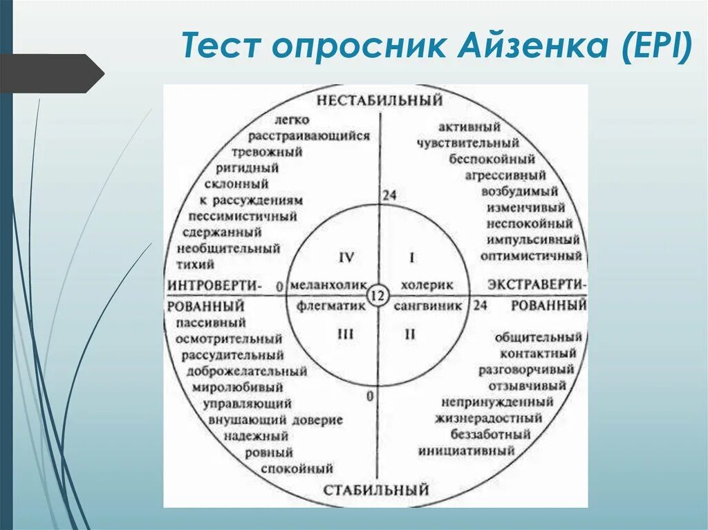 Тест характер результат. Личностный опросник Айзенка, Epi. Айзенк личностный опросник. Методика Ганса Айзенка. Круг личности Айзенка.