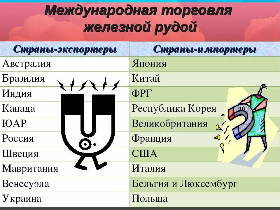 Страны лидеры горнодобывающей промышленности. Страны импортеры железной руды. Страны экспортеры железной руды. Страны крупные экспортеры железной руды. Железная руда страны экспортеры.